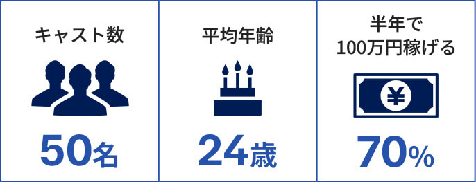 キャスト数50名、平均年齢24歳、半年で100万円稼げる70%