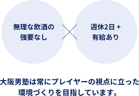 無理な飲酒の強要なし、週休2日+有給あり、大阪男塾は常にプレイヤーの視点に立った環境づくりを目指しています。