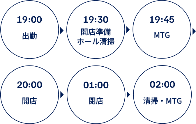 19:00出勤、19:30開店準備・ホール清掃、19:45MTG、20:00開店、01:00閉店、02:00清掃・MTG