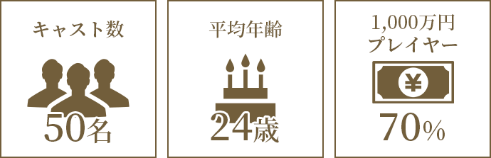 キャスト数50名,平均年齢24歳,1000万円プレイヤー70%