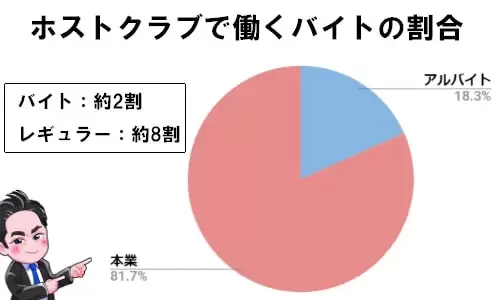 ホストクラブで働くアルバイトのホストの割合は約2割