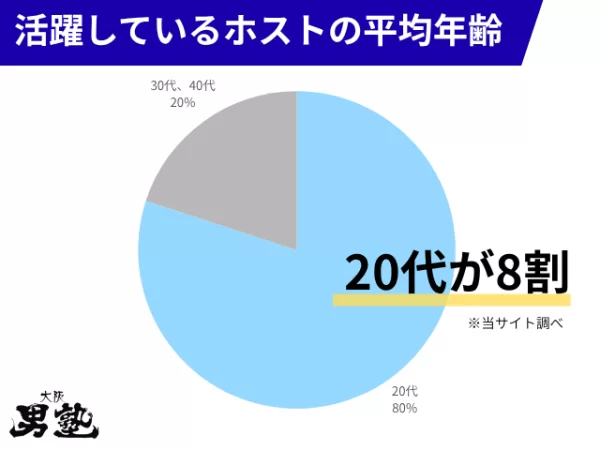 ホストの平均年齢