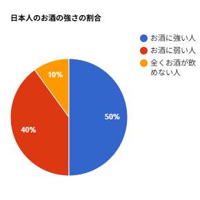 日本人のお酒の強さの割合のグラフ
